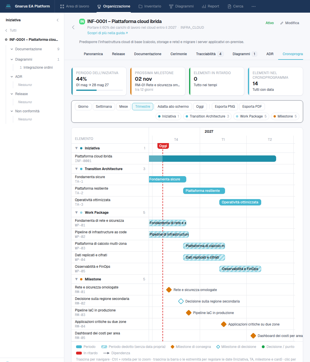 Scheda Cronoprogramma di un’Iniziativa in Gnarus: Gantt con Transition Architecture, Work Package con dipendenze, milestone e la linea di oggi