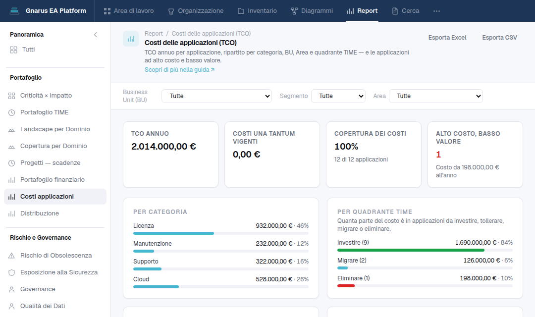 Report Costi delle applicazioni (TCO) di Gnarus: TCO annuo, copertura dei costi, applicazioni ad alto costo e basso valore, ripartizione per categoria e per quadrante TIME