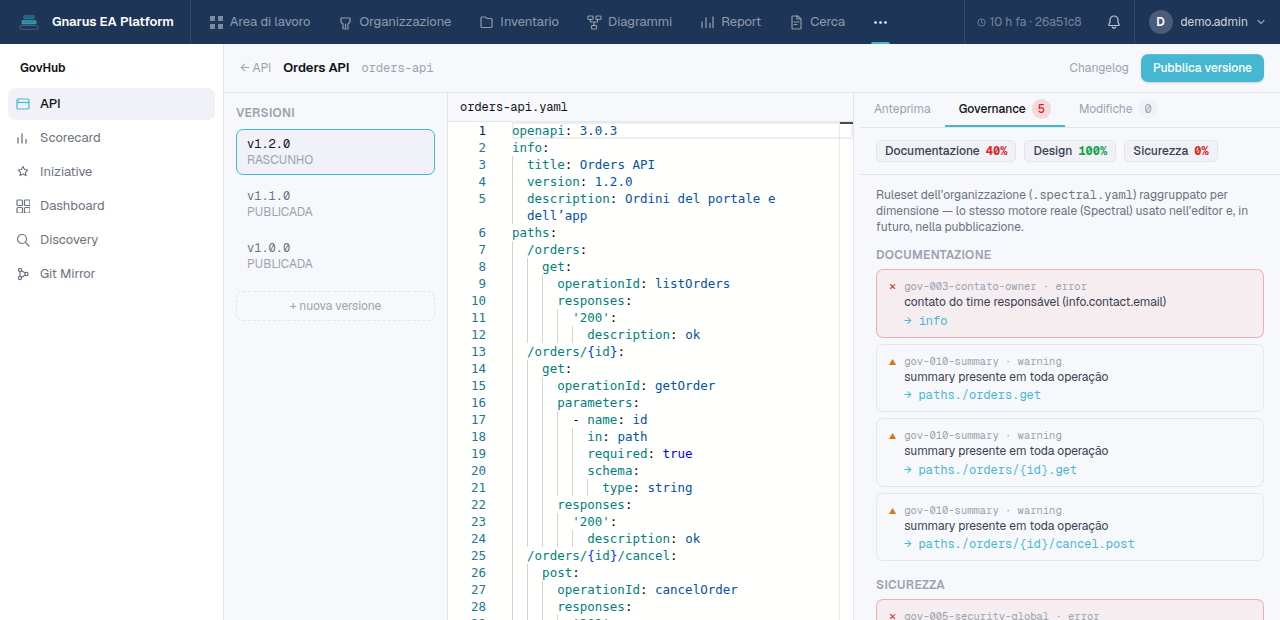 Editor di contratti OpenAPI di Gnarus con il pannello di governance che valuta documentazione, design e sicurezza